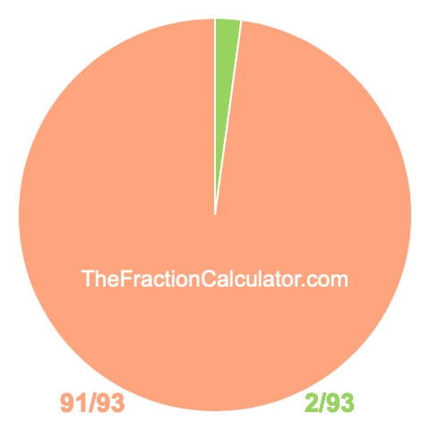 Pie chart showing 2/93