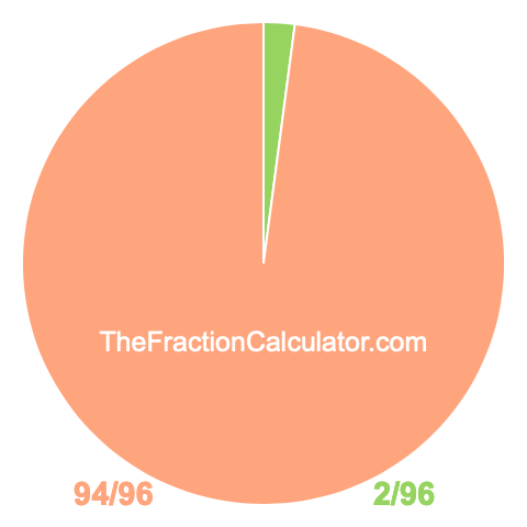 Pie Chart of 2/96 Pie chart showing 2/96
