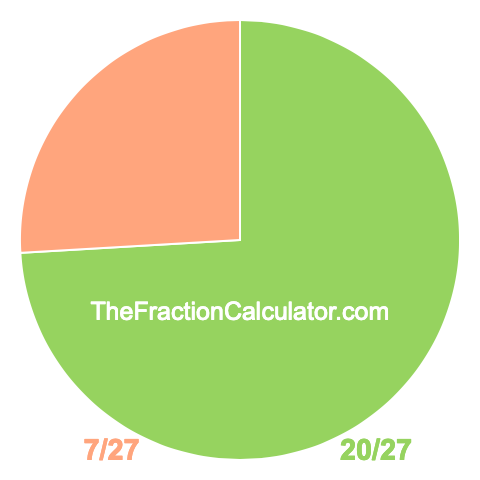 Pie Chart of 20/27 Pie chart showing 20/27