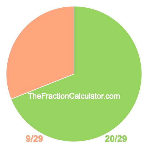 Pie Chart of 20/29 Pie chart showing 20/29