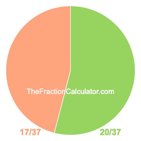 Pie chart showing 20/37
