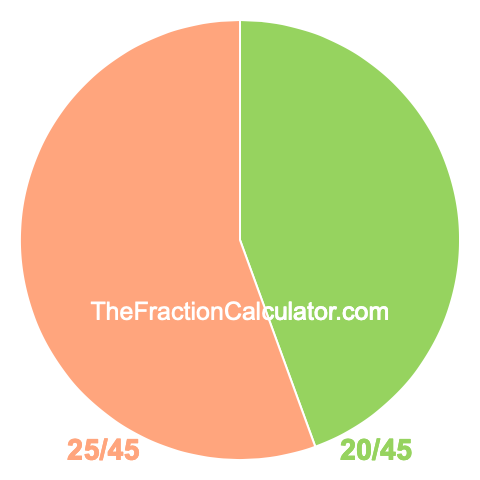 Pie Chart of 20/45 Pie chart showing 20/45
