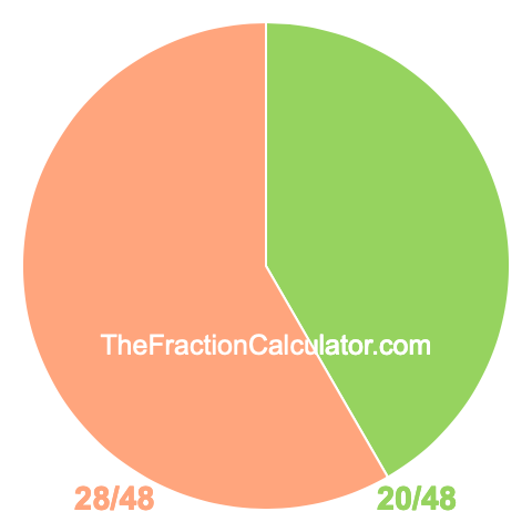 Pie chart showing 20/48