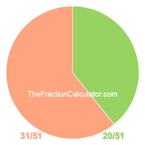 Pie chart showing 20/51