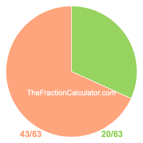 Pie Chart of 20/63 Pie chart showing 20/63