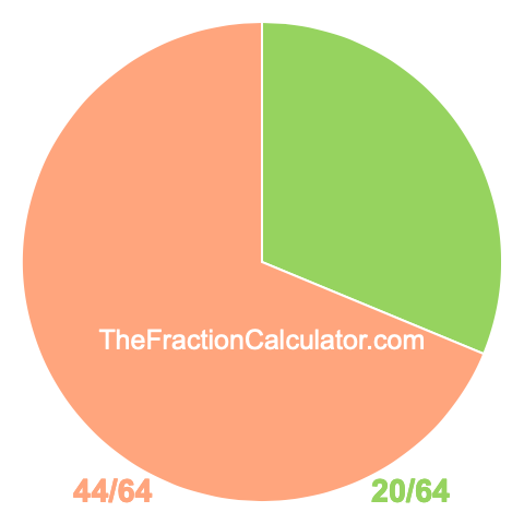 Pie chart showing 20/64