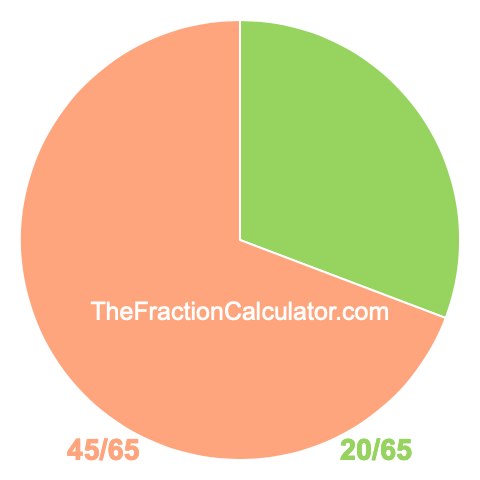 Pie Chart of 20/65 Pie chart showing 20/65