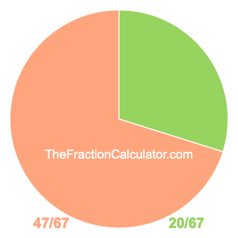 Pie chart showing 20/67