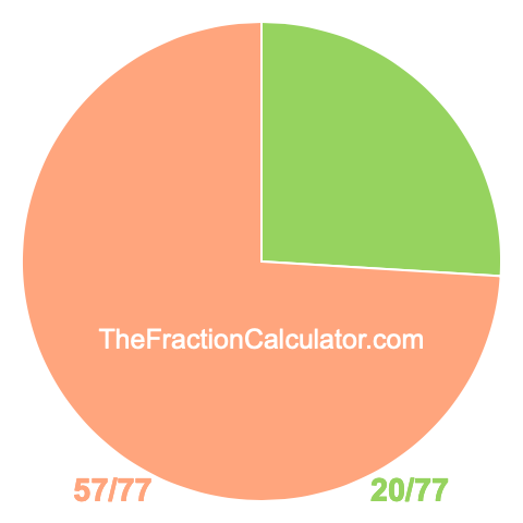 Pie chart showing 20/77