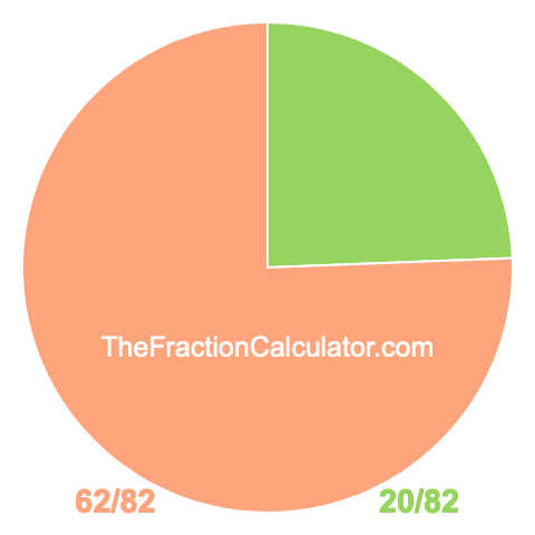 Pie Chart of 20/82 Pie chart showing 20/82