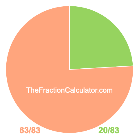 Pie chart showing 20/83