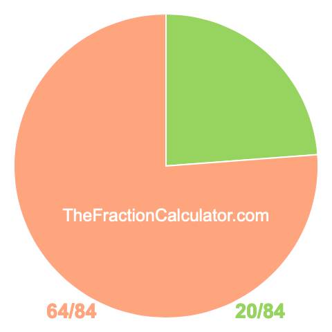 Pie Chart of 20/84 Pie chart showing 20/84
