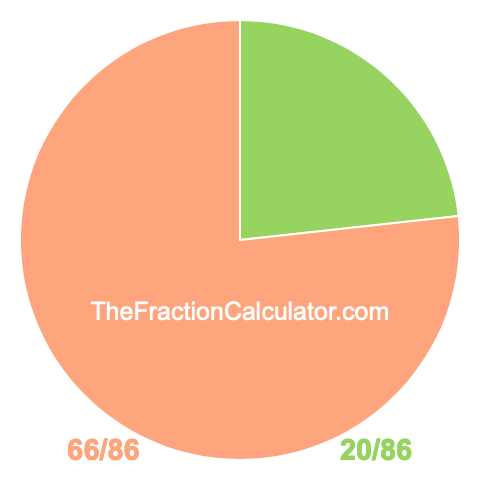 Pie Chart of 20/86 Pie chart showing 20/86
