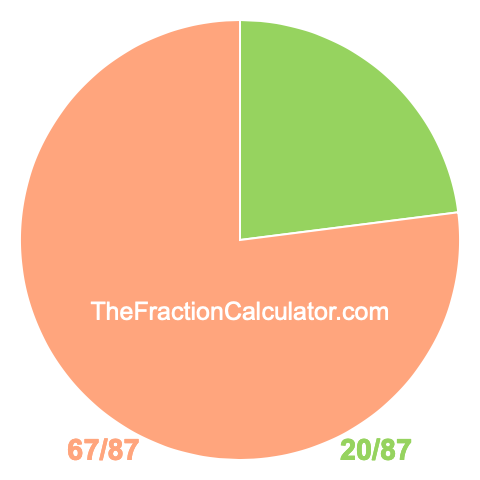 Pie chart showing 20/87