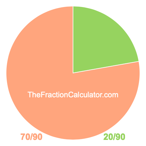 Pie Chart of 20/90 Pie chart showing 20/90
