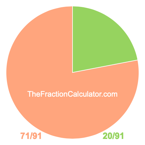 Pie chart showing 20/91