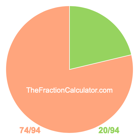 Pie Chart of 20/94 Pie chart showing 20/94