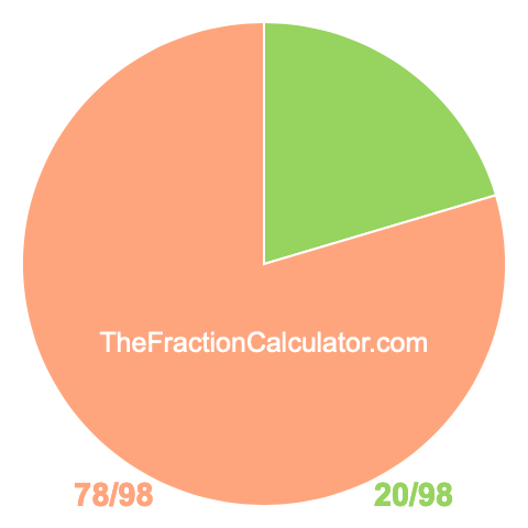 Pie Chart of 20/98 Pie chart showing 20/98
