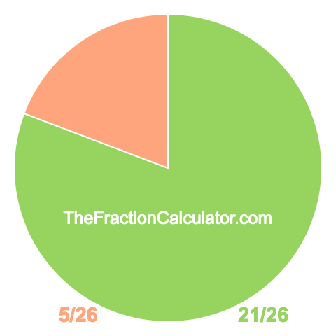Pie chart showing 21/26