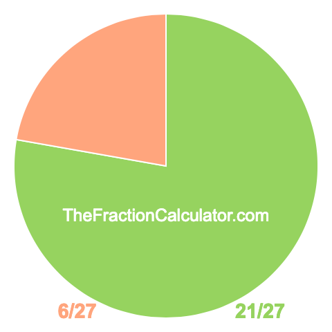 Pie chart showing 21/27