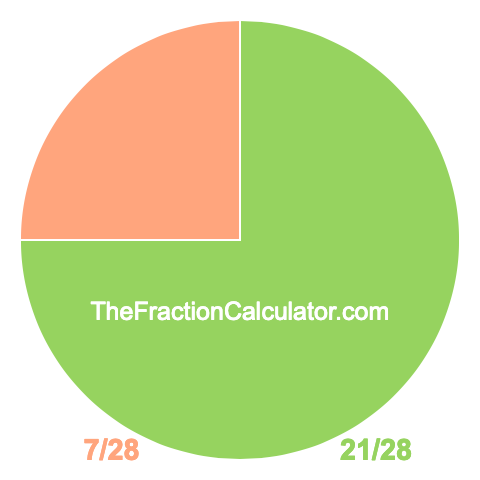 Pie chart showing 21/28