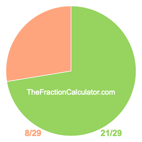 Pie chart showing 21/29