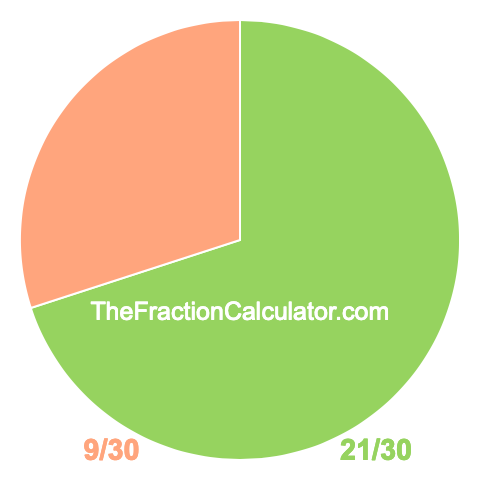 Pie chart showing 21/30