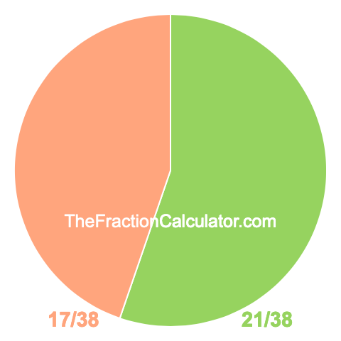 Pie chart showing 21/38