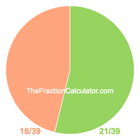 Pie chart showing 21/39