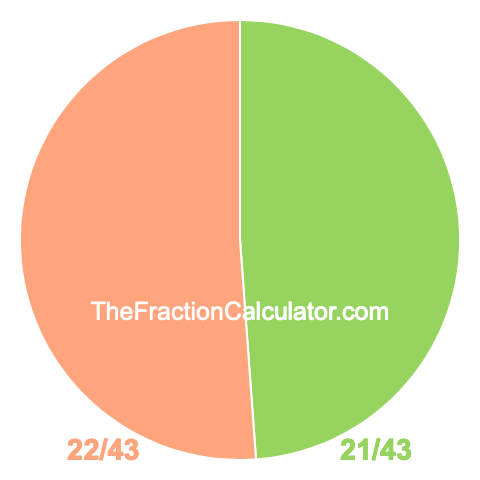 Pie chart showing 21/43