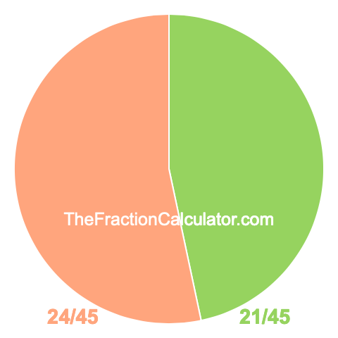 Pie chart showing 21/45