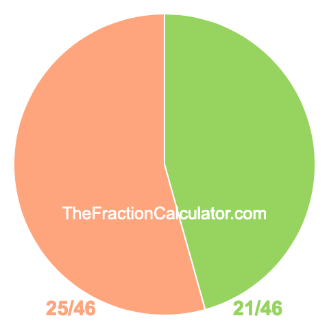 Pie chart showing 21/46