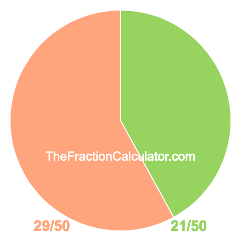 Pie Chart of 21/50 Pie chart showing 21/50