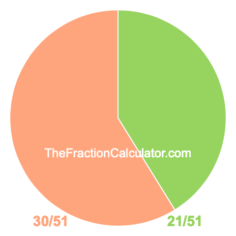 Pie chart showing 21/51