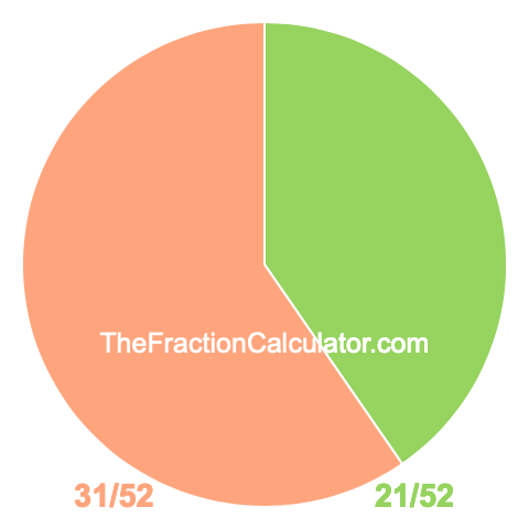 Pie Chart of 21/52 Pie chart showing 21/52
