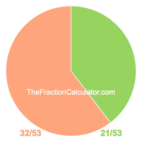 Pie Chart of 21/53 Pie chart showing 21/53