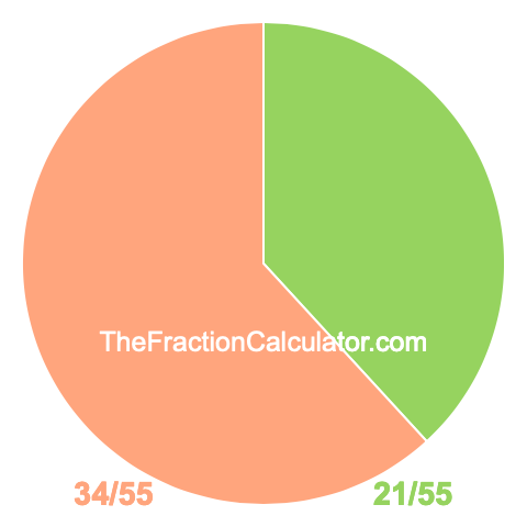 Pie chart showing 21/55
