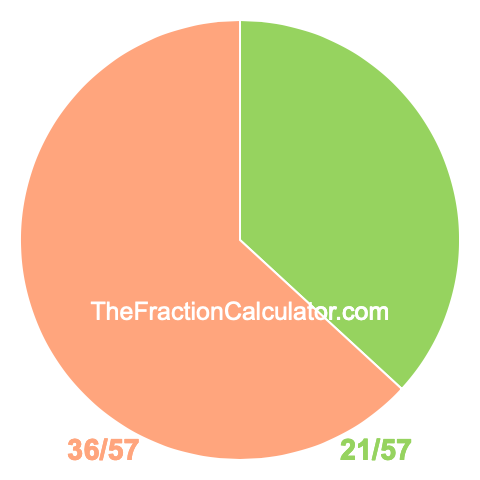 Pie chart showing 21/57