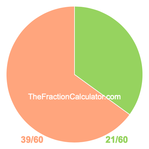 Pie chart showing 21/60