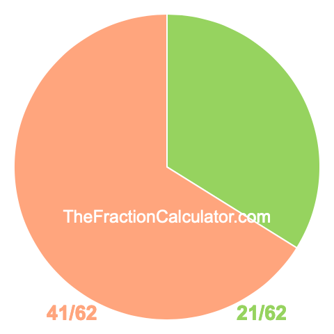 Pie chart showing 21/62