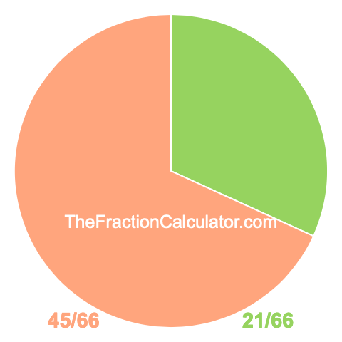 Pie Chart of 21/66 Pie chart showing 21/66