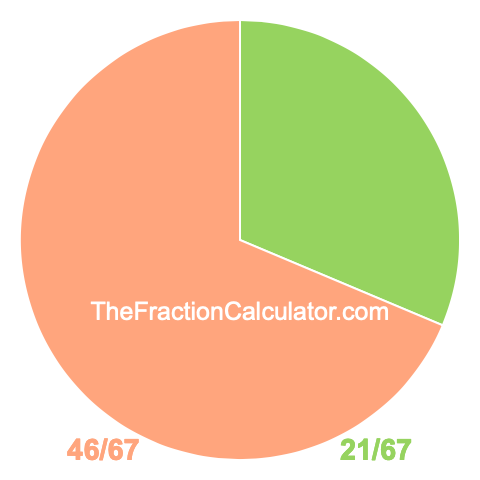 Pie chart showing 21/67