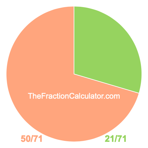 Pie Chart of 21/71 Pie chart showing 21/71