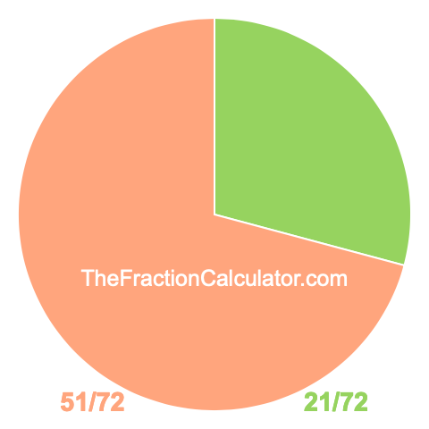 Pie chart showing 21/72