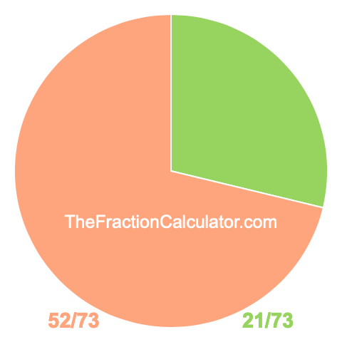 Pie chart showing 21/73