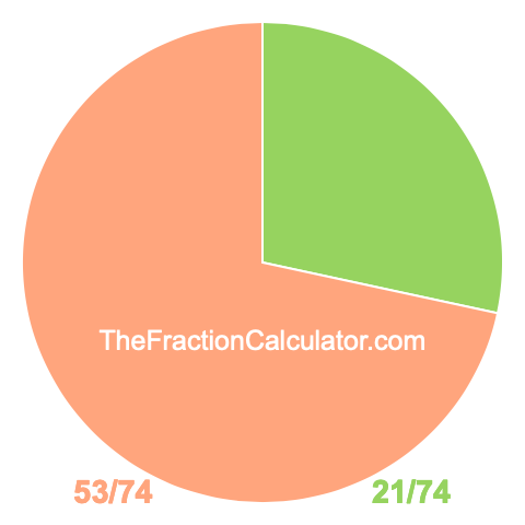 Pie chart showing 21/74
