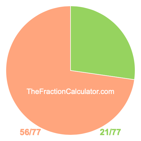Pie Chart of 21/77 Pie chart showing 21/77
