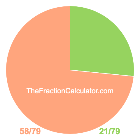Pie chart showing 21/79