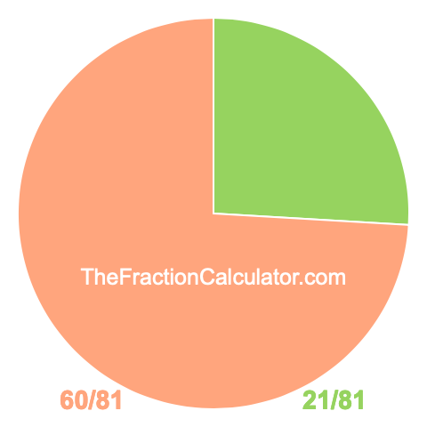Pie chart showing 21/81