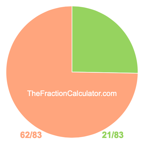Pie Chart of 21/83 Pie chart showing 21/83
